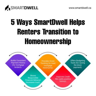 5 Ways SmartDwell Helps Renters Transition to Homeownership